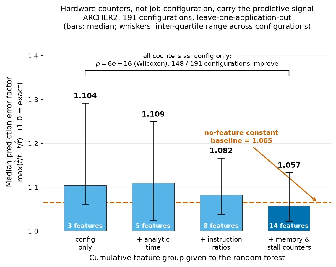 Bar chart of median prediction error as feature groups are added cumulatively to a random forest. Configuration alone sits at 1.104 and adding analytic time makes it slightly worse at 1.109; instruction ratios bring it to 1.082; only the full memory and stall counter set at 1.057 drops below the dashed constant-baseline line at 1.065.