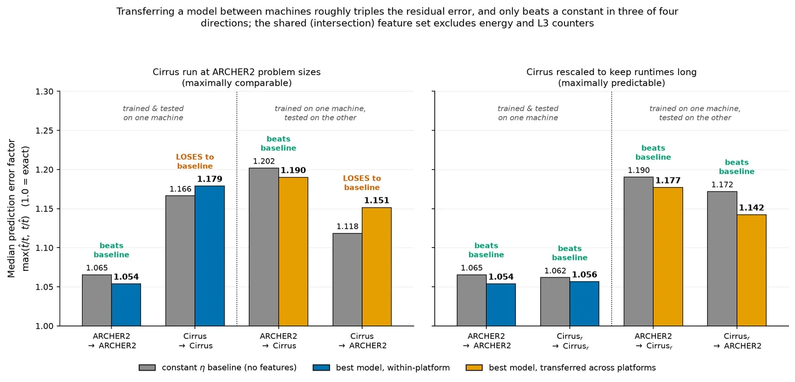Grouped bar chart of four train and test directions on two panels, one for Cirrus at ARCHER2 problem sizes and one for Cirrus rescaled. Within-platform error is around 1.05 to 1.06; every cross-machine direction sits between 1.14 and 1.19. The model beats its baseline in three of four directions and loses in one.