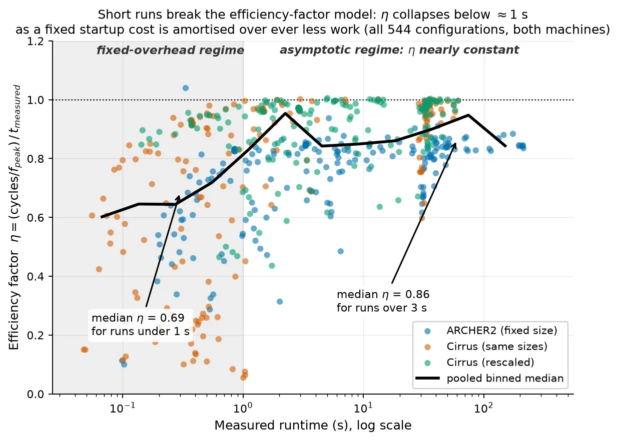 Scatter of efficiency factor against measured runtime on a log axis for all 544 configurations across both machines. Above roughly one second the efficiency factor is nearly flat between 0.85 and 0.95; below one second it collapses, with a median of 0.69 for sub-second runs against 0.86 for runs over three seconds, and individual values as low as 0.06.