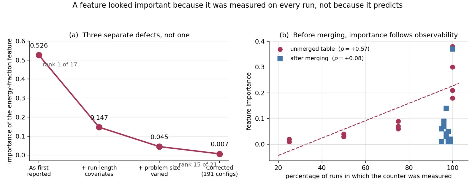 Two panels. The left traces the claimed importance of the energy-fraction feature falling from 0.526 as first reported, to 0.147 once a run-length covariate is added, to 0.045 once problem size is varied, to 0.007 on the corrected data. The right plots feature importance against how often each counter was observed, showing a clear positive trend before merging and none after.