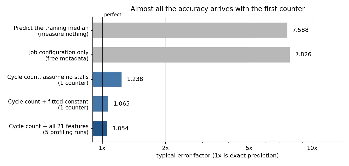 Horizontal bar chart of the five ladder rungs on a log error-factor axis. The two rungs that measure nothing about the target run sit far to the right at 7.588 and 7.826; the three that use the cycle count cluster near the perfect-prediction line at 1.238, 1.065 and 1.054.