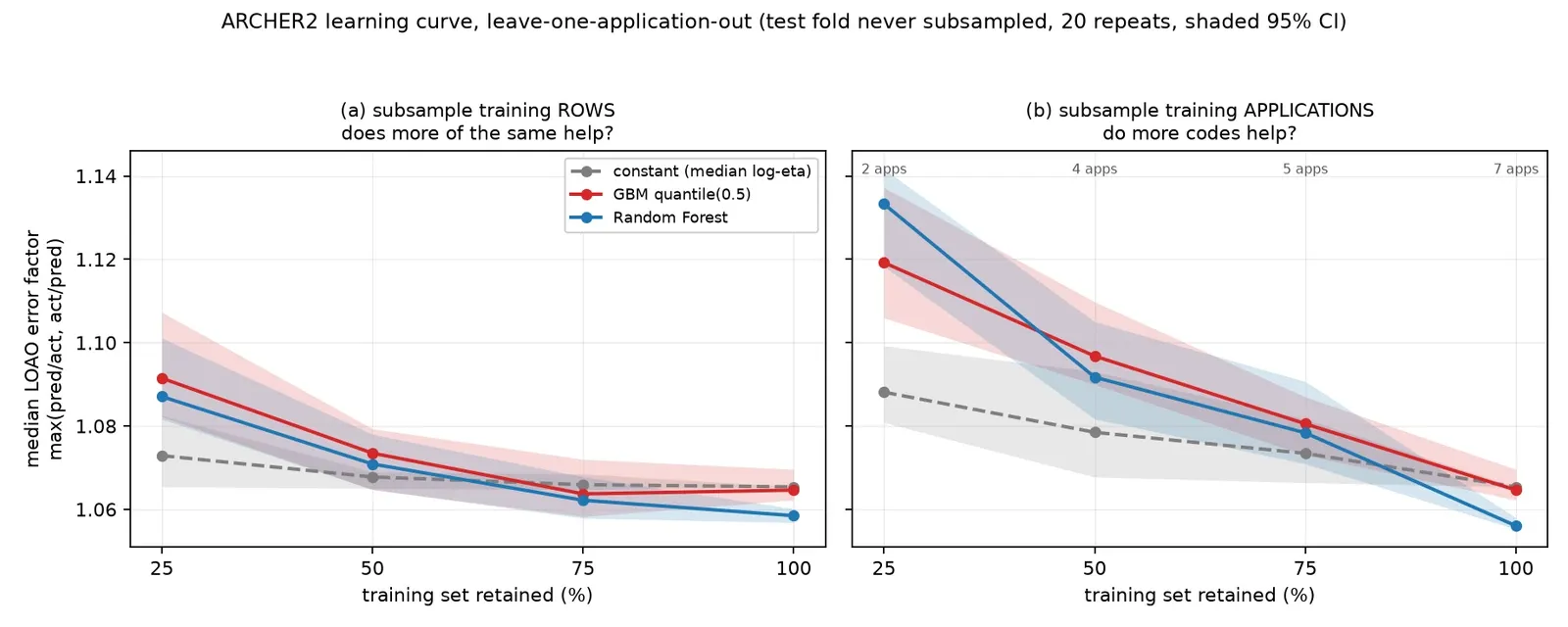 Two-panel learning curve. The left panel subsamples training rows and shows the curves flattening after 50 per cent, with the 75 and 100 per cent confidence intervals overlapping. The right panel subsamples training applications and shows the curves still clearly descending at seven codes, with the final intervals disjoint.