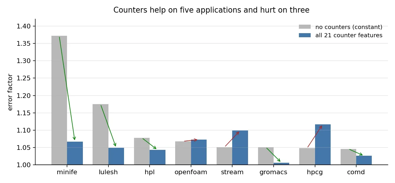 Paired bar chart per application comparing the constant baseline against the full 21-feature model. miniFE improves dramatically from 1.372 to 1.067 and LULESH from 1.175 to 1.049, while STREAM worsens from 1.050 to 1.099 and HPCG from 1.048 to 1.117.