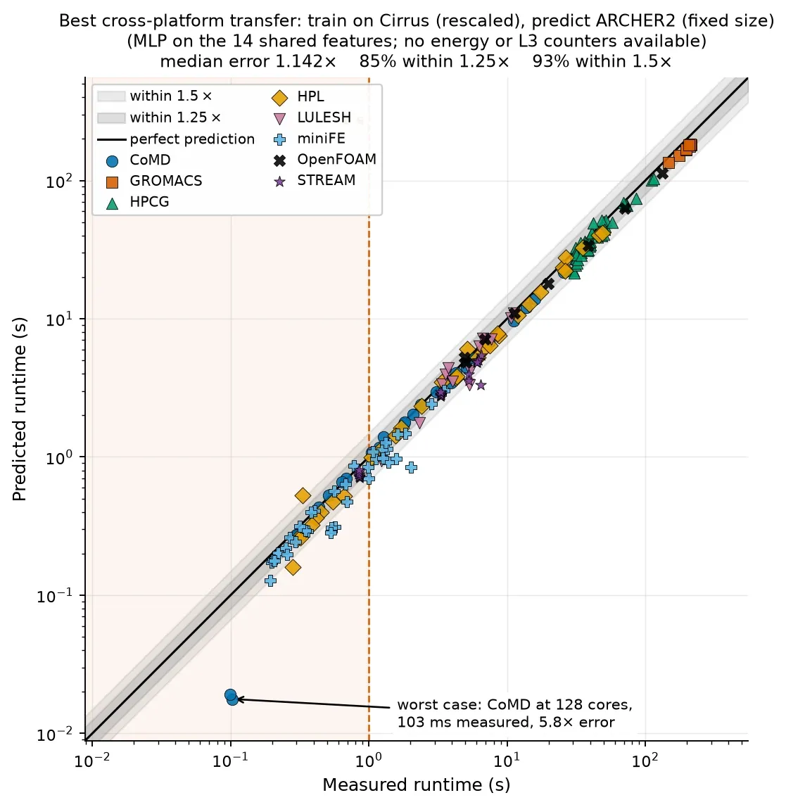 Scatter of predicted against measured runtime over four orders of magnitude, for a model trained on rescaled Cirrus and applied without retuning to all 191 ARCHER2 configurations. Points cluster tightly along the diagonal within shaded 1.25 and 1.5 times bands, coloured by application. A single outlier sits far below the diagonal, annotated as CoMD at 128 cores, a 103 millisecond run under-predicted by 5.8 times.