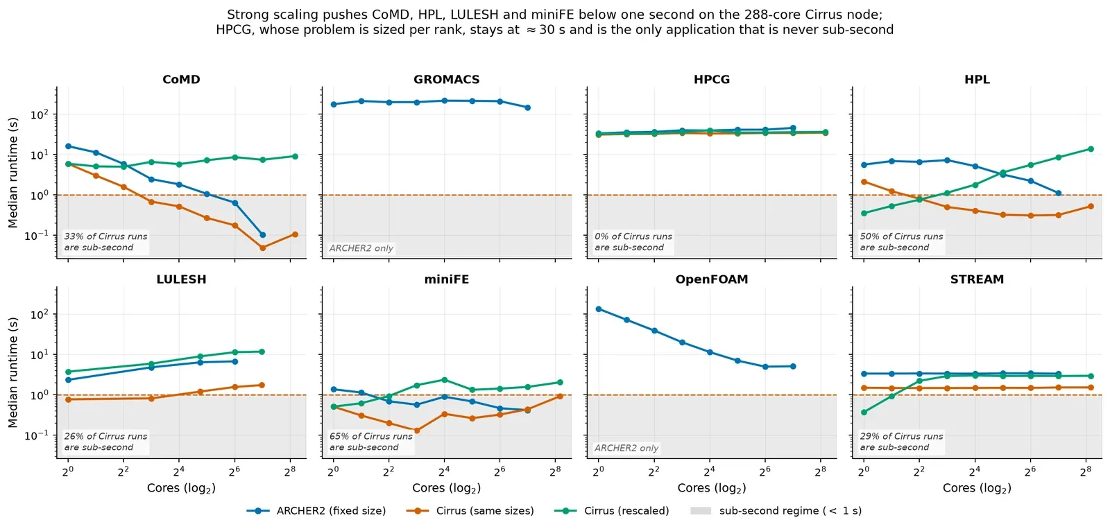 Eight small panels, one per application, plotting median runtime against core count on log axes for three datasets: ARCHER2 at native sizes, Cirrus at the same sizes, and Cirrus rescaled. A shaded band marks the sub-second regime. CoMD, HPL, LULESH and miniFE all descend into the band on Cirrus, while HPCG stays flat near thirty seconds at every core count.