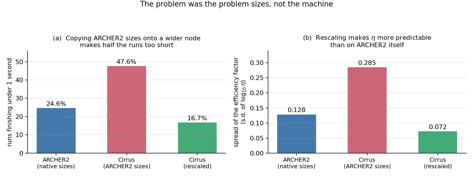 Two bar charts. The left shows the percentage of runs finishing under one second: 24.6 per cent on ARCHER2, 47.6 per cent on Cirrus at ARCHER2 sizes, and 16.7 per cent on rescaled Cirrus. The right shows the spread of the efficiency factor: 0.128, 0.285 and 0.072 respectively.